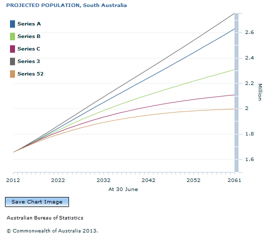 Graph Image for PROJECTED POPULATION, South Australia